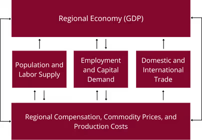Simplified five-block diagram of the REMI model, showing how its main economic blocks feed back into one another.